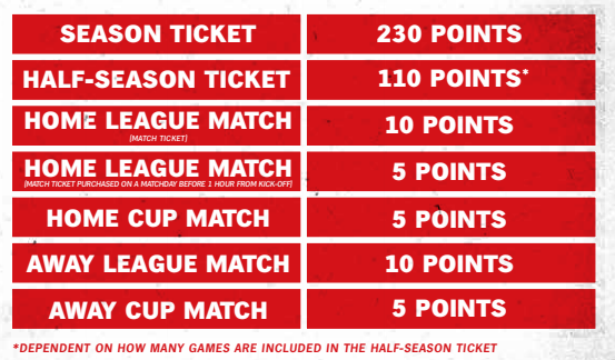 Charlton's loyalty points system explained