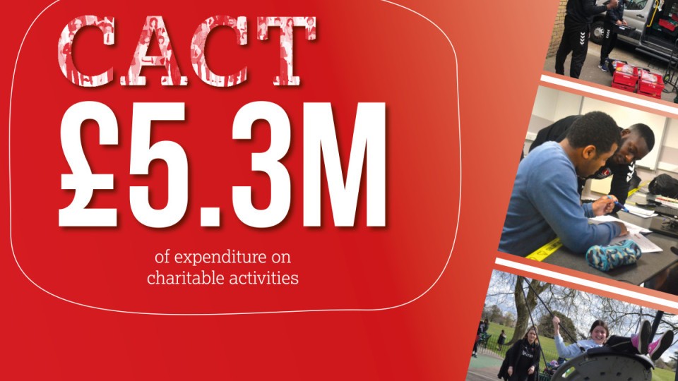 Despite it being a challenging year, in 2020-2021, CACT worked with over 20,000 people in person across South East London and Kent, and committed over £5.3million into charitable activities.

Read more about how our programmes impacted the community during this period.